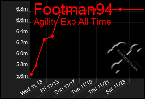 Total Graph of Footman94