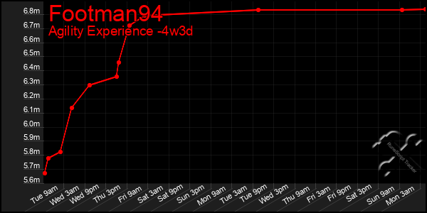 Last 31 Days Graph of Footman94