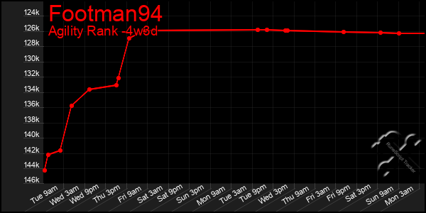 Last 31 Days Graph of Footman94