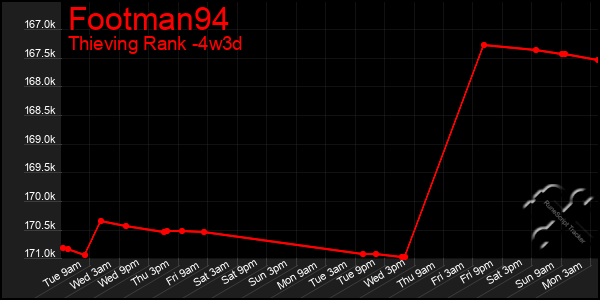 Last 31 Days Graph of Footman94