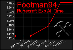 Total Graph of Footman94