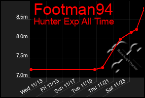 Total Graph of Footman94