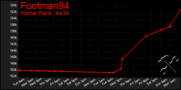 Last 31 Days Graph of Footman94