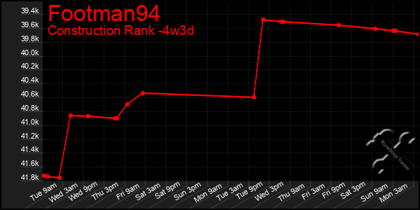 Last 31 Days Graph of Footman94