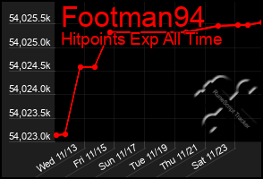 Total Graph of Footman94