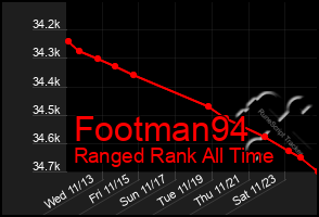 Total Graph of Footman94