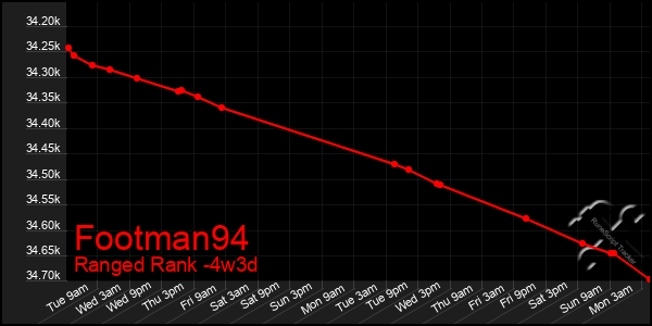 Last 31 Days Graph of Footman94