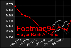 Total Graph of Footman94