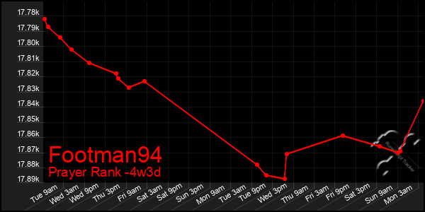 Last 31 Days Graph of Footman94