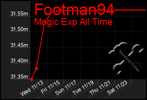 Total Graph of Footman94