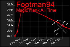 Total Graph of Footman94