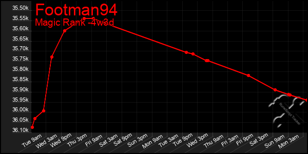 Last 31 Days Graph of Footman94