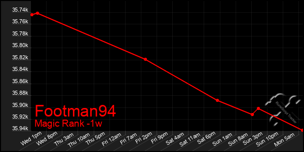 Last 7 Days Graph of Footman94