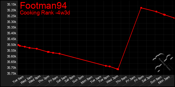 Last 31 Days Graph of Footman94