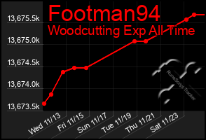 Total Graph of Footman94