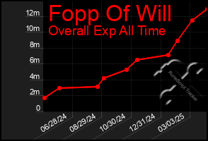 Total Graph of Fopp Of Will