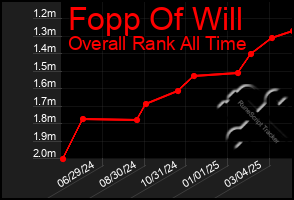 Total Graph of Fopp Of Will