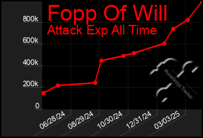 Total Graph of Fopp Of Will