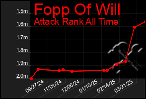 Total Graph of Fopp Of Will