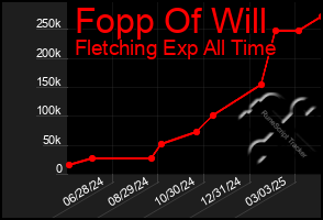 Total Graph of Fopp Of Will