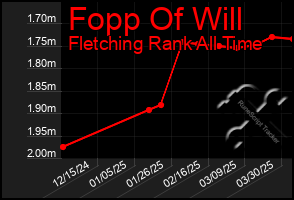 Total Graph of Fopp Of Will