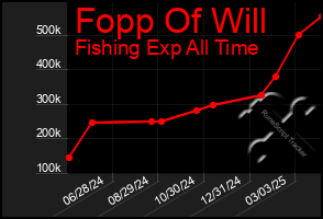 Total Graph of Fopp Of Will