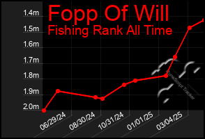 Total Graph of Fopp Of Will