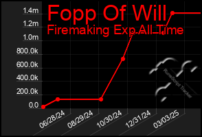 Total Graph of Fopp Of Will