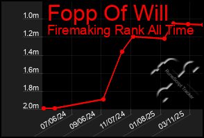 Total Graph of Fopp Of Will