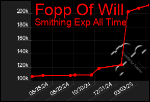 Total Graph of Fopp Of Will