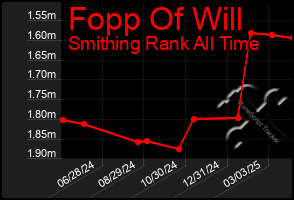 Total Graph of Fopp Of Will