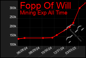 Total Graph of Fopp Of Will