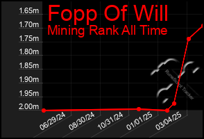 Total Graph of Fopp Of Will