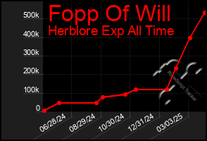 Total Graph of Fopp Of Will