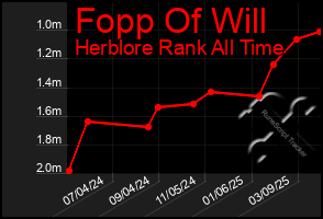 Total Graph of Fopp Of Will