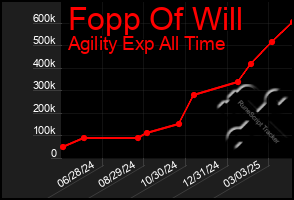 Total Graph of Fopp Of Will