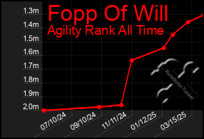 Total Graph of Fopp Of Will