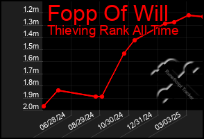 Total Graph of Fopp Of Will