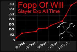 Total Graph of Fopp Of Will