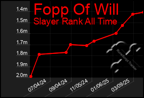 Total Graph of Fopp Of Will