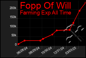 Total Graph of Fopp Of Will