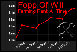 Total Graph of Fopp Of Will