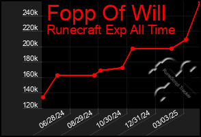 Total Graph of Fopp Of Will