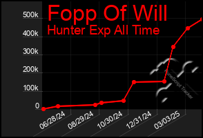 Total Graph of Fopp Of Will