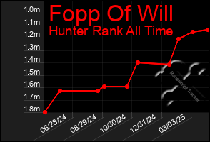 Total Graph of Fopp Of Will