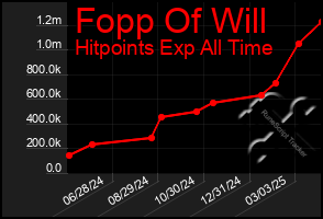 Total Graph of Fopp Of Will