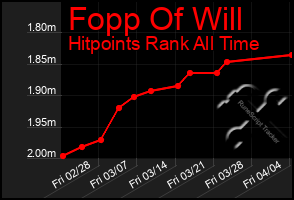 Total Graph of Fopp Of Will