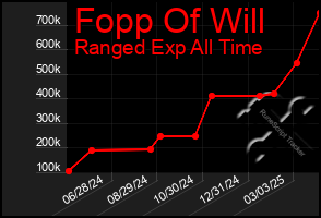 Total Graph of Fopp Of Will