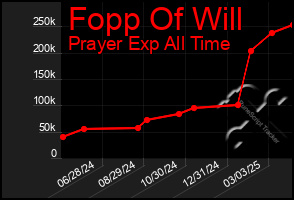 Total Graph of Fopp Of Will