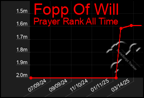 Total Graph of Fopp Of Will